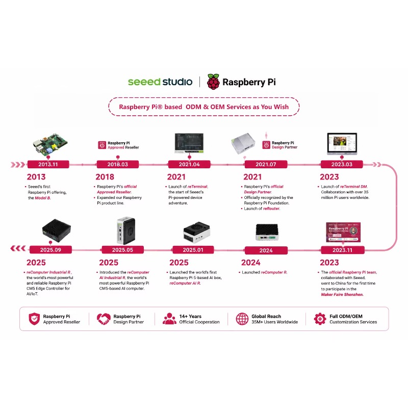 Toptan Ürün Orijinal 5 Gelişti - Raspberry Pi 5 8Gb Kit incelemesi ve fiyatı